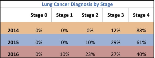 lung cancer diagnosis by stage